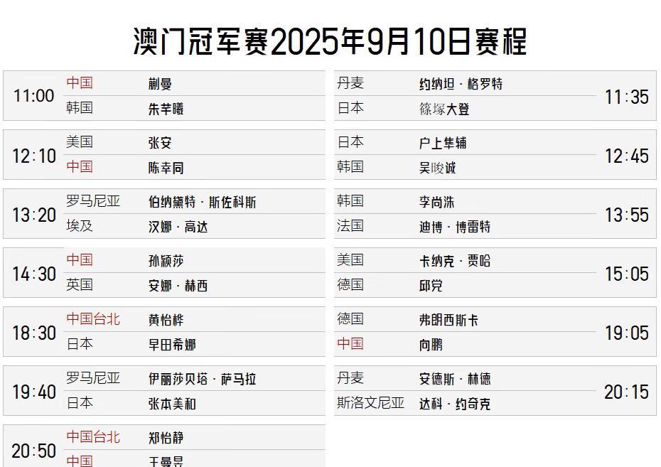 【2025澳门冠军赛9月10日赛程！孙颖莎日间倒数第二场，王曼昱晚间压轴出场！】
