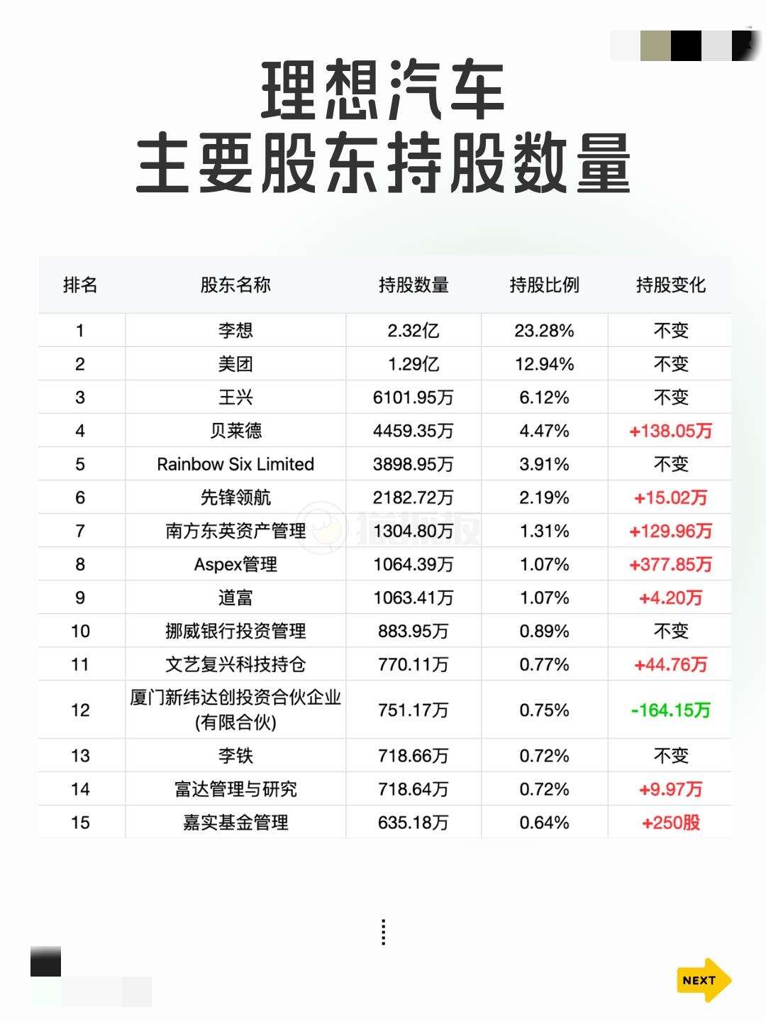 一图看懂理想汽车主要股东