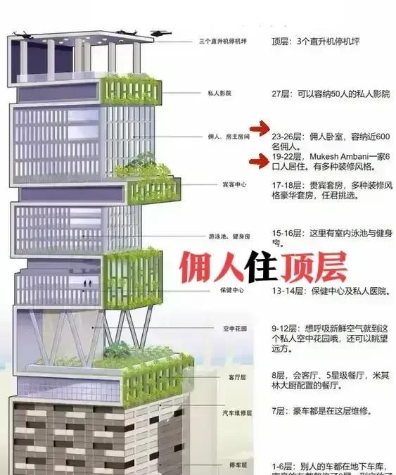 印度首富的房子，布局真让人炸裂[伤心][伤心]
居然让佣人住在自己头顶上，
这是