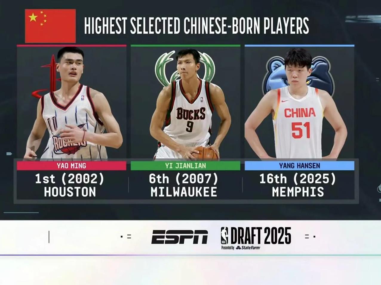 恭喜杨瀚森，通过选秀大会首轮登陆NBA的第三人！
2025NBA选秀大会，杨瀚森