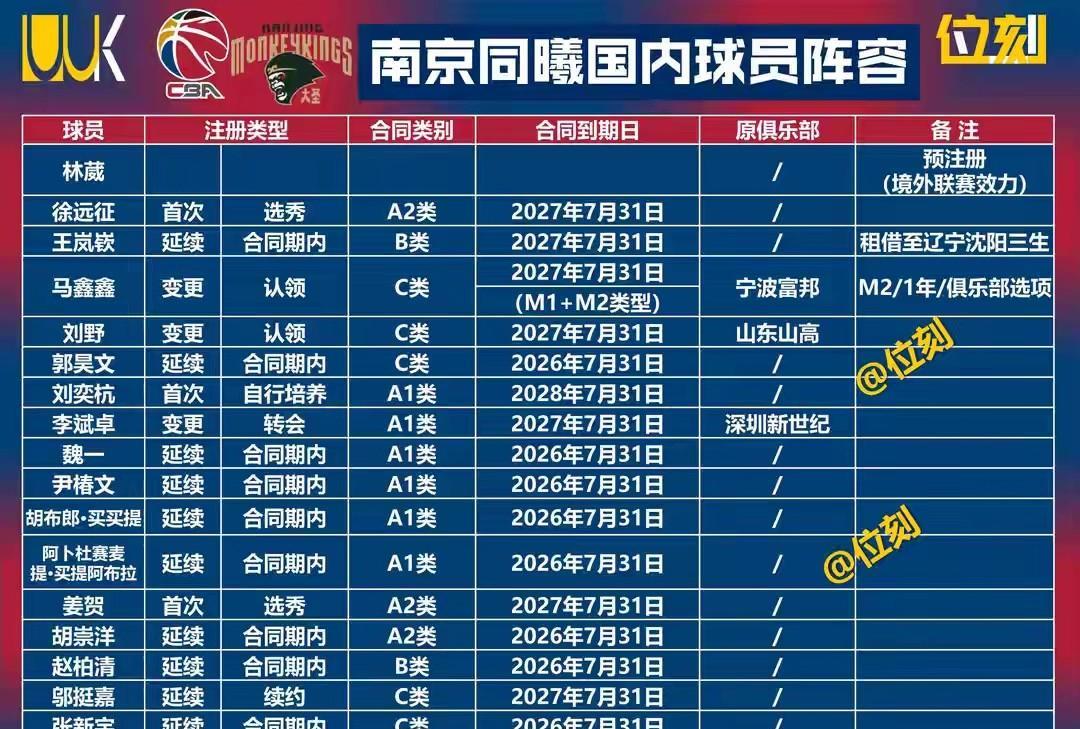南京同曦男篮或许仅有一个赛季的高光表现，本赛季大概率会掉出季后赛行列，这反映出俱