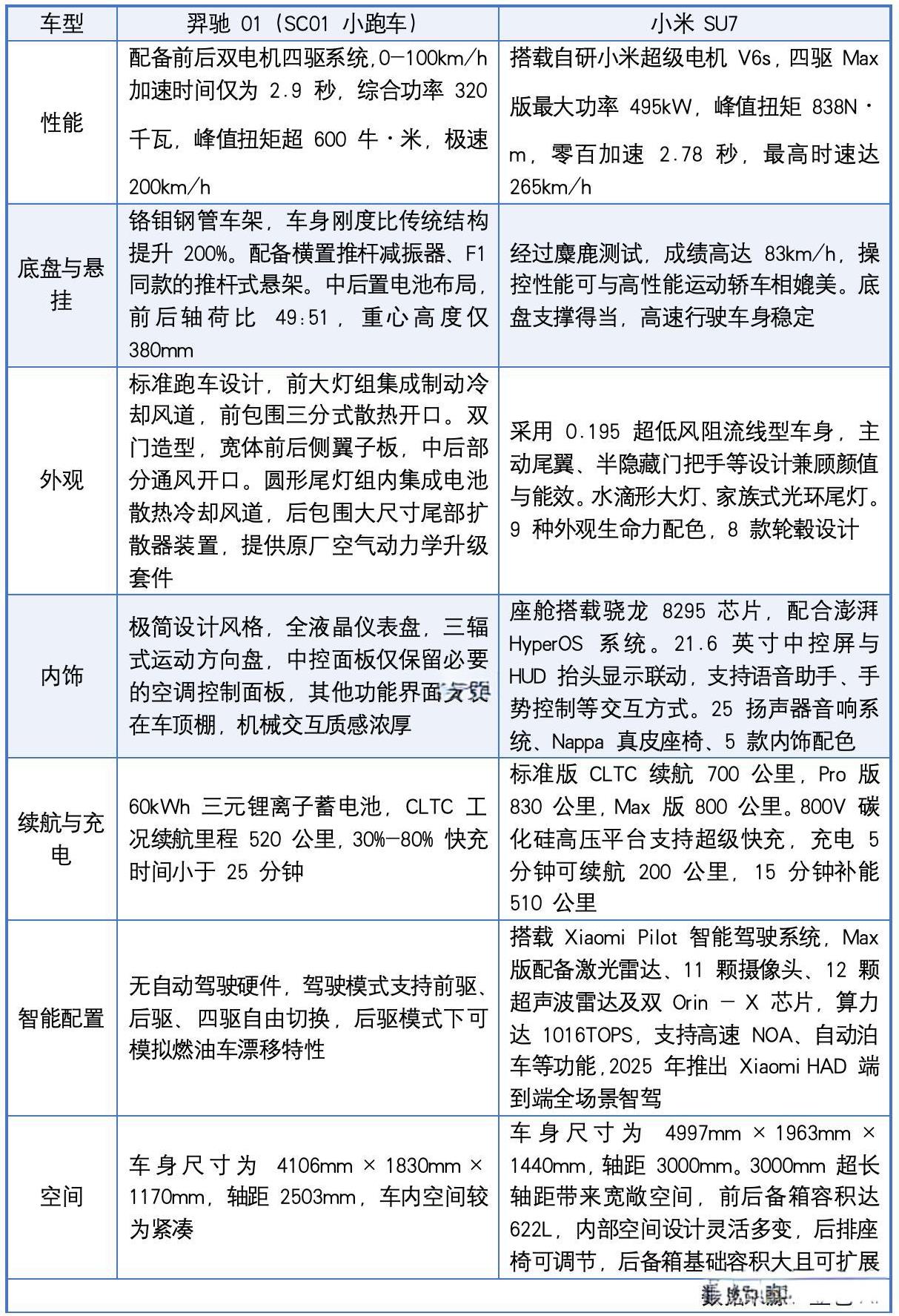 一台纯粹驾驶体验取向，一台智能电动化取向，你更想拥有哪一台？