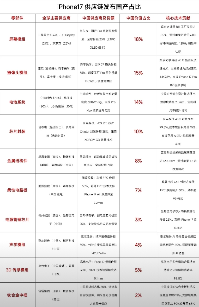 iPhone17变成印度制造，瞬间觉得不香了

苹果已将面向美国的iPhone 