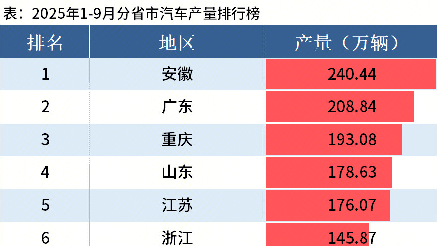 安徽登顶汽车产量第一省；多家车企开启补贴“大战”；新款享界S9下月上市；零跑Lafa 5即将开启预售