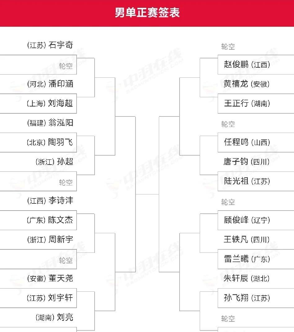 2025年第十五届全国运动会羽毛球赛单项资格赛收官，各单项对阵出炉，石宇奇、陈雨