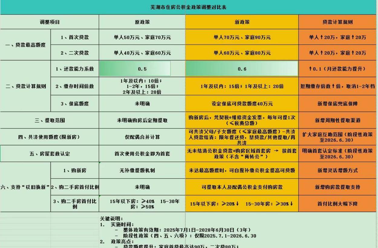 芜湖住房公积金政策再调整，个人首贷最高70万，家庭首贷最高90万，相比之前最高只
