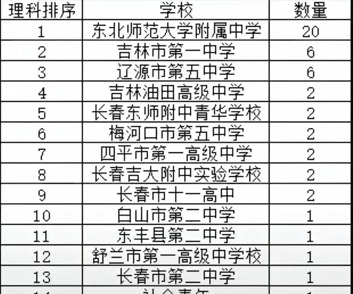 吉林省高考725分状元出炉，吉林市一中李霍然的名字刷了屏。  
语文132，数学