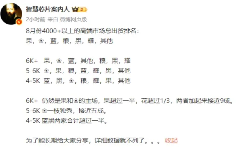 高端机还得看果子和华为，其他厂家还是差点。
6000+市场苹果超一半，华为超三分