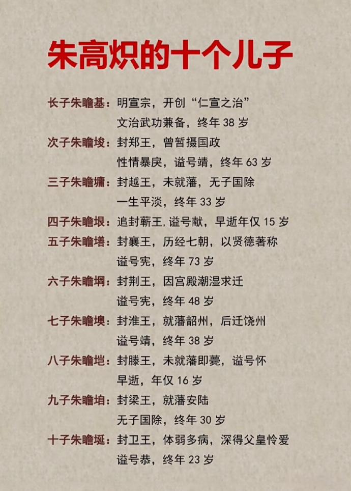 明仁宗朱高炽的10个儿子结局。

长子朱瞻基继承了皇位，很有作为，可惜死的太早了