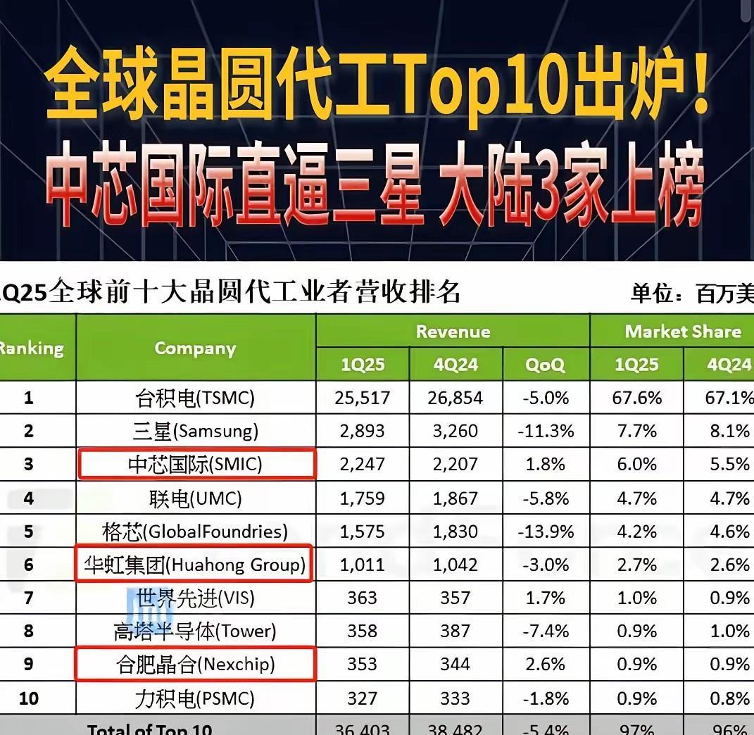 今天中国汽车产业的成功，就是未来中国芯片的模样！
如果在十年前，有谁会相信一直被