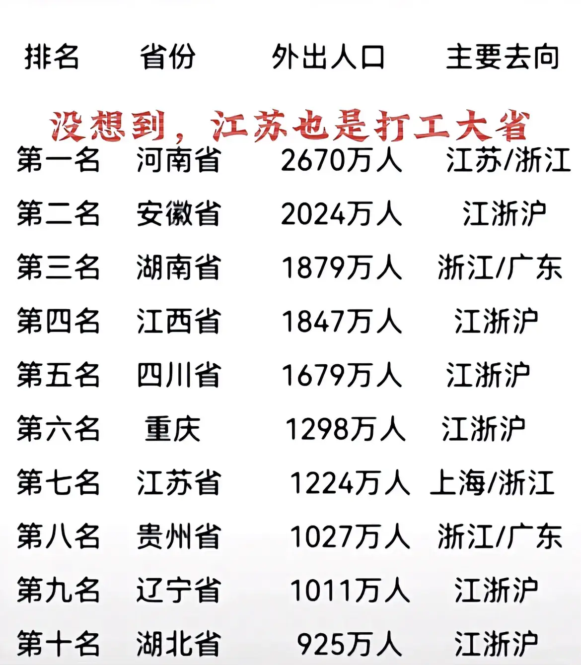 打工人最多的省份，你在哪？