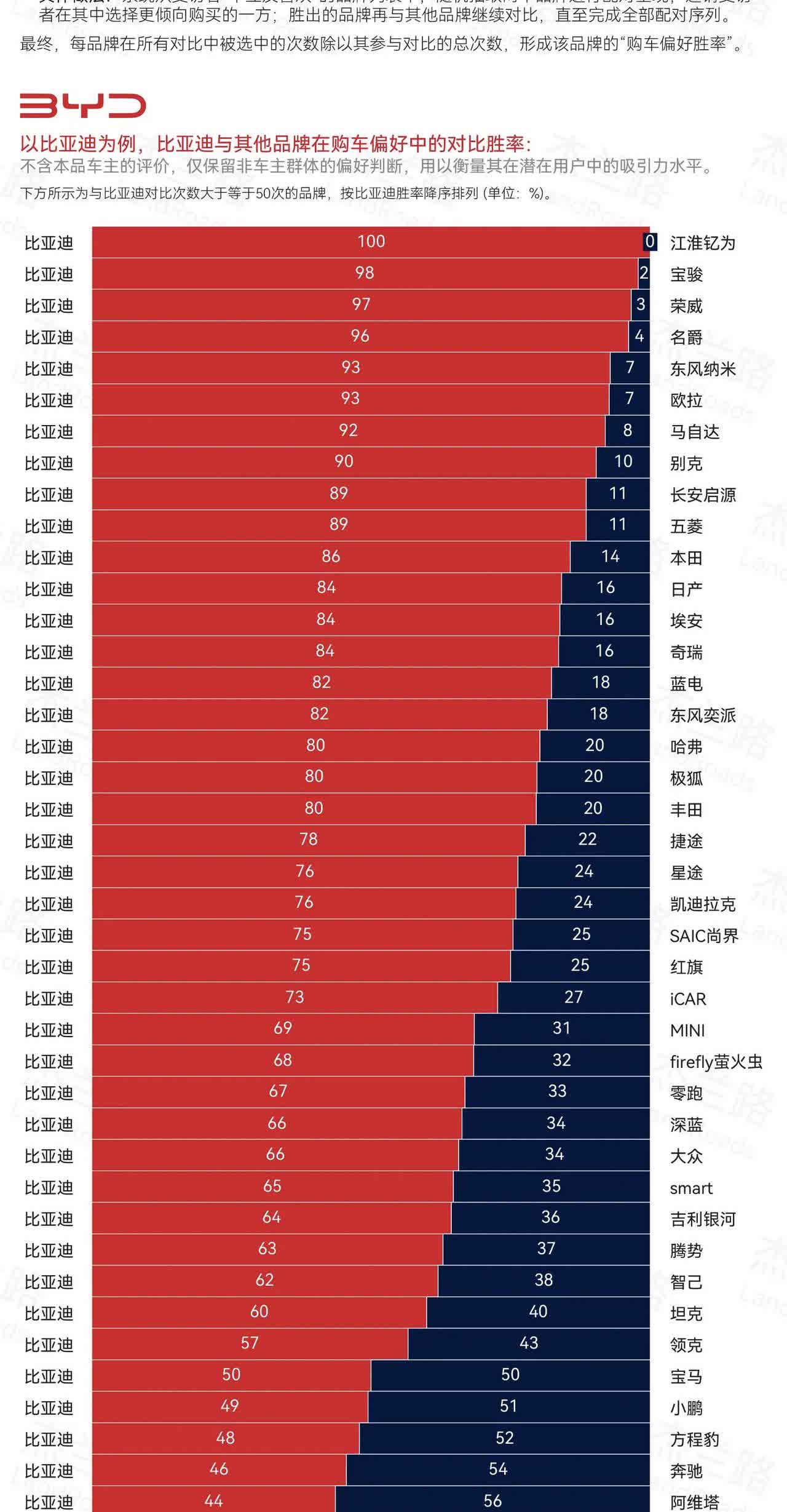 扎心了，购车偏好胜率，腾势竟然干不过比亚迪，但是方程豹可以。民间机构做了一个调查