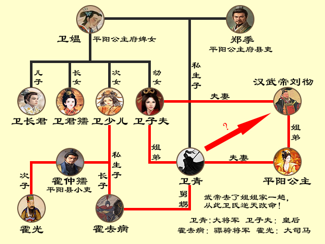 卫青与汉武帝刘彻的关系，不曾想竟是如此复杂；君臣二人若是私下见面，该如何称呼对方