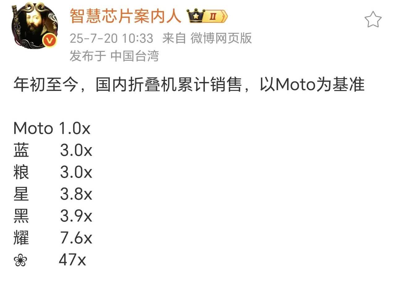 折叠屏市场，还得看我华子啊

国内折叠屏手机销量，华为排名第一，而且是排名第