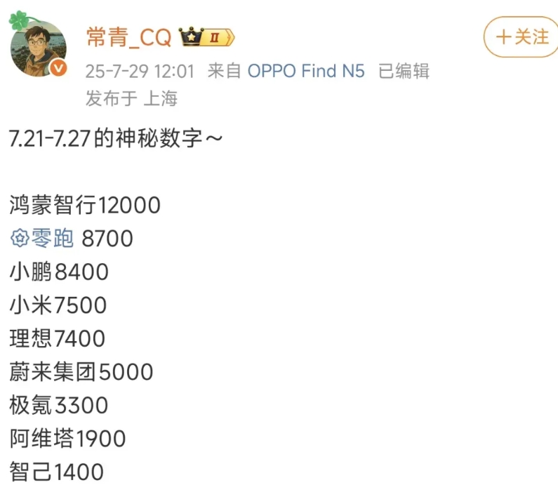 最新一周交付量来了。米，啥时交付上量破万？
1、鸿蒙智行交付12000排名第一。