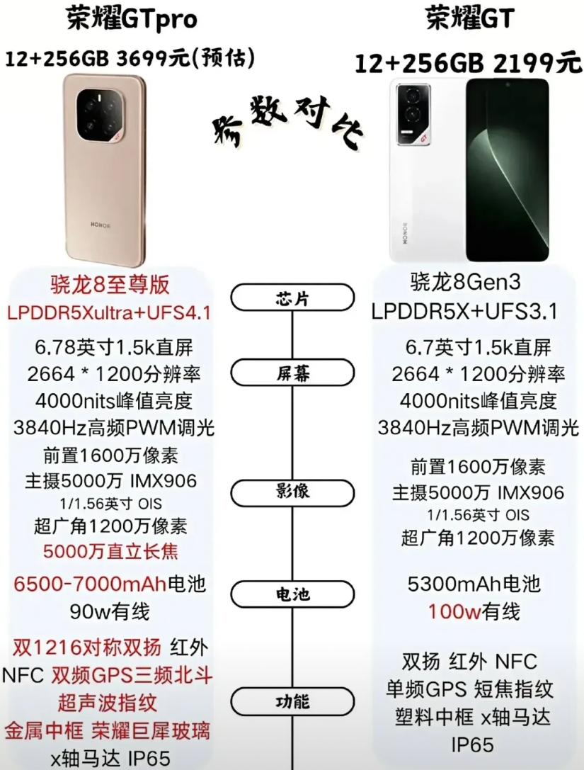 荣耀GT Pro的配置彻底曝光了，刚买的Magic7瞬间就不香了。听说这次堆料特