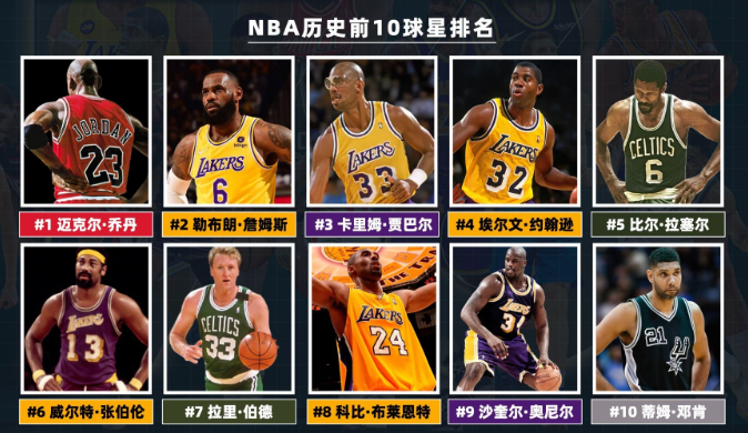 NBA历史巨星排名之所以充满争议，原因就是大家的标准不一。一般而言，对球员历史地