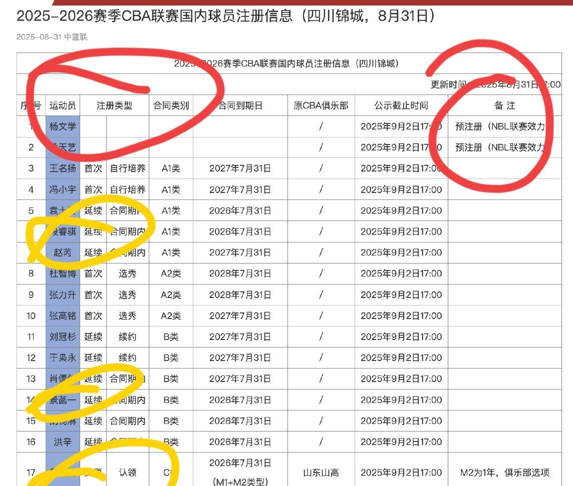 四川男篮压哨注册完成。看完名单，你才知道
一，还是杨文学比较明智
休赛期就直接跑