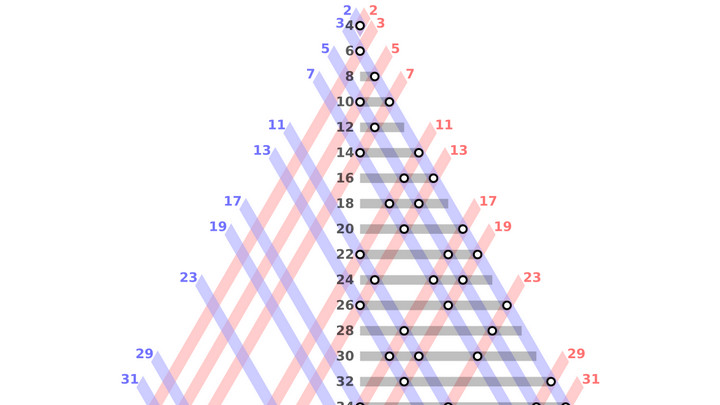 哥德巴赫猜想为什么这么难证明？