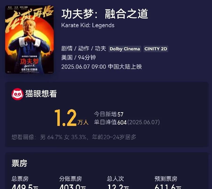 有点心疼成龙了，这么大年龄了，还在拍电影宣传功夫片。
新电影《功夫梦:融合之道》