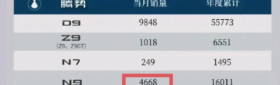 比亚迪6月销量明细中腾势N9销售4668辆
很多人不禁疑问
每周上险量只有不