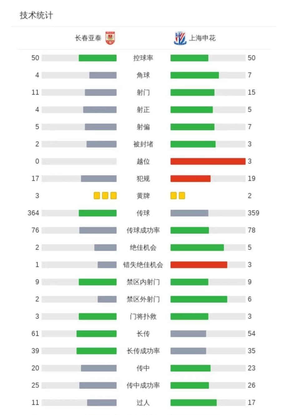 6月29日晚中超联赛第16轮，上海申花客场2比1赢了长春亚泰，朱辰杰和特谢拉先后