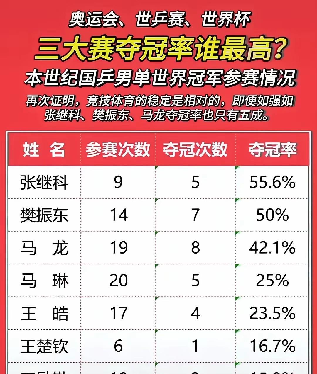 三大赛国乒最强统治力背后的冰冷数字！张继科登顶，马龙参赛最多，但真相扎心了！
看