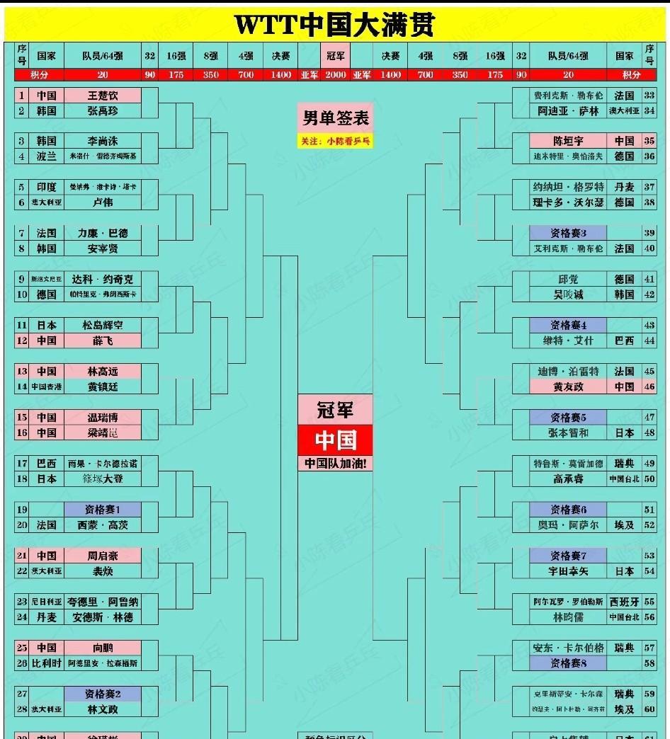 中国大满贯正赛签位世界排名前四个人，前三个都是首轮就是豪华阵容。只有张本智和是资