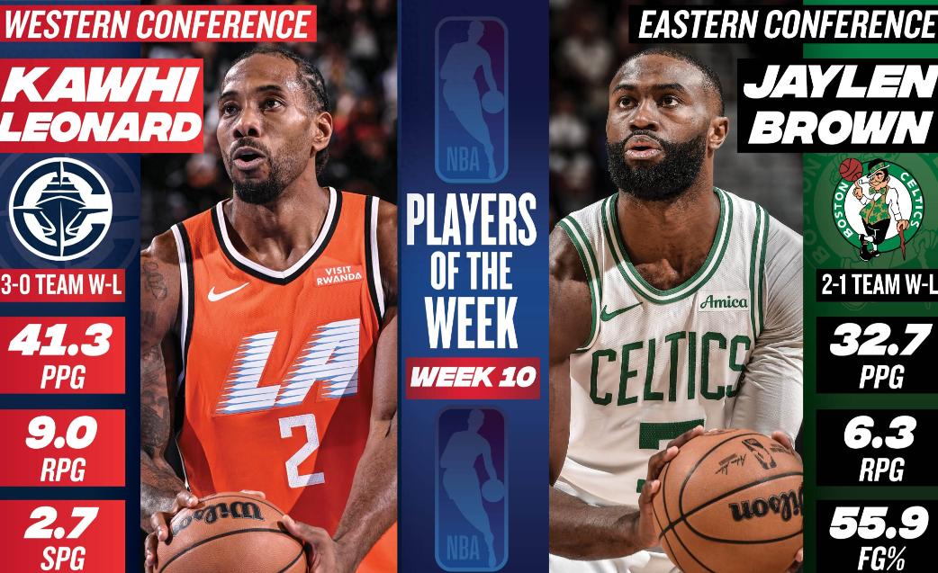 NBA官方公布上周东西部最佳球员，凯尔特人前锋杰伦-布朗和快船前锋科怀-伦纳德当