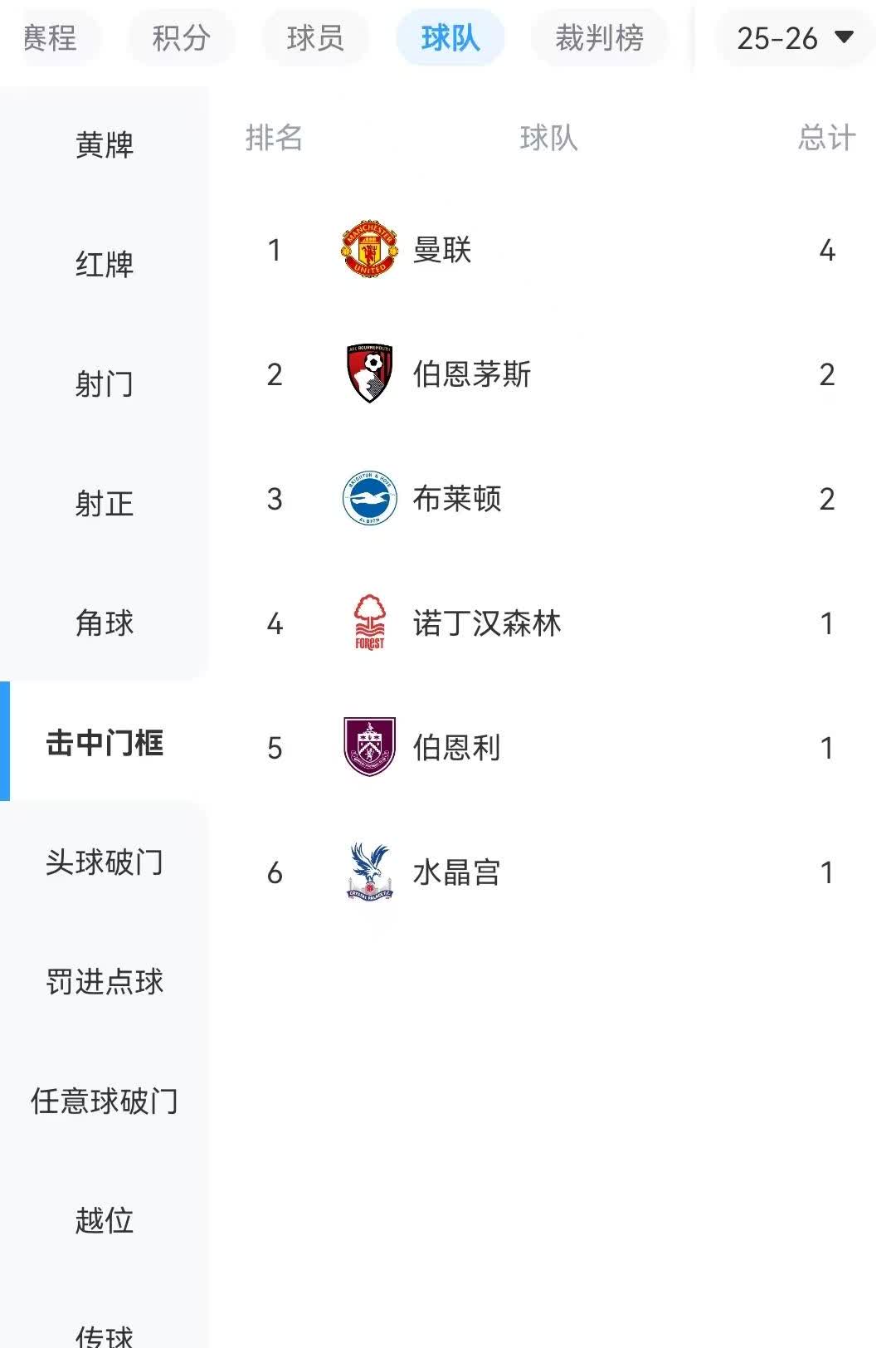 英超3轮比赛，曼联4次击中门框，冠绝英超

英超第三轮还没有踢完，不过曼联有