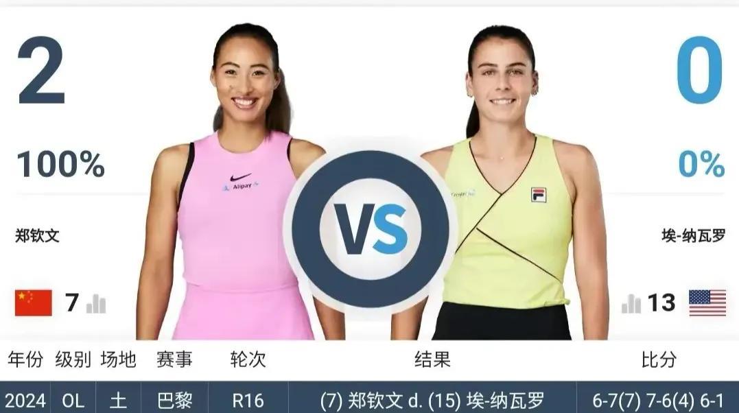 郑钦文：小米辣狠狠的打了纳瓦罗的脸，看你还再说我没有朋友吗？
温网第二周比赛已经