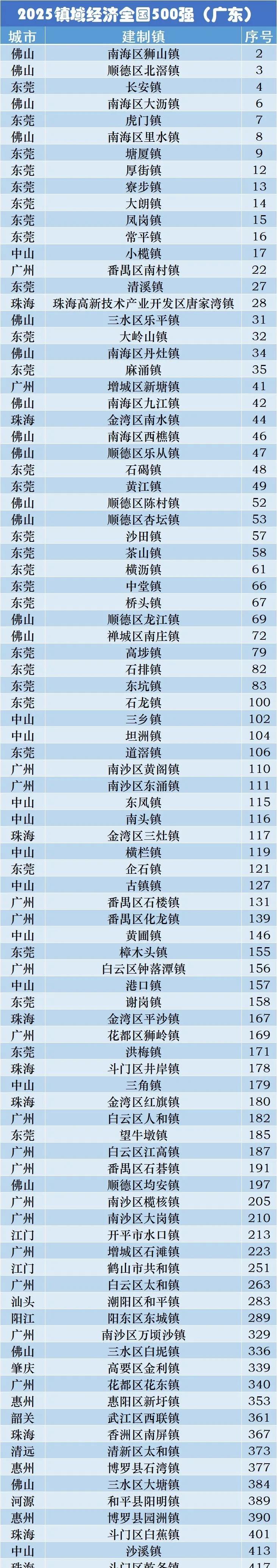 2025年全国500强镇，广东21个地级市中好像就汕尾市没有一个镇上榜，这真的是