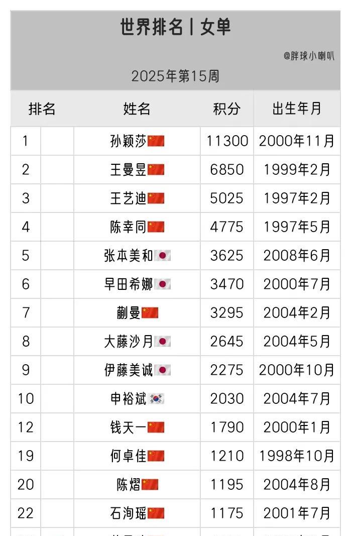 2025世界乒坛最新排名，就问大家慌不慌！！
好像在印象中，乒乓球世界排名。基本
