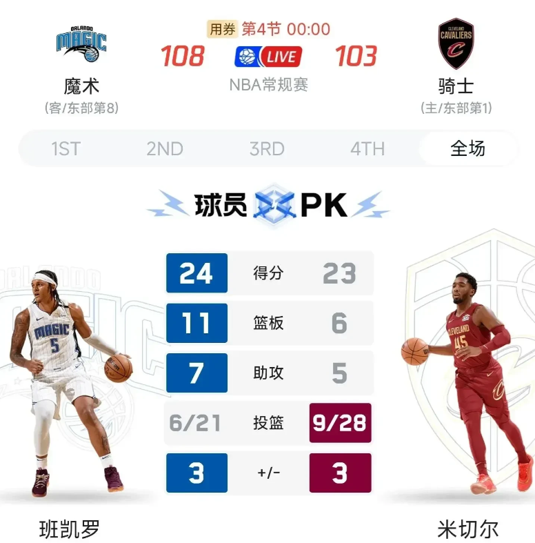 骑士16连胜被终结！赛季还能70胜吗？

骑士全队三分球命中率仅为25%(40投