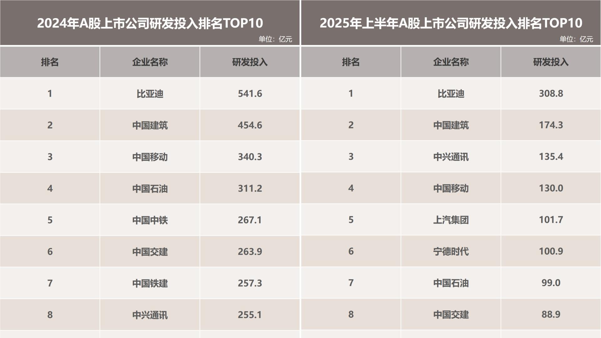 国内主流车企研发投入对比分析：比亚迪蝉联A股“研发之王”
