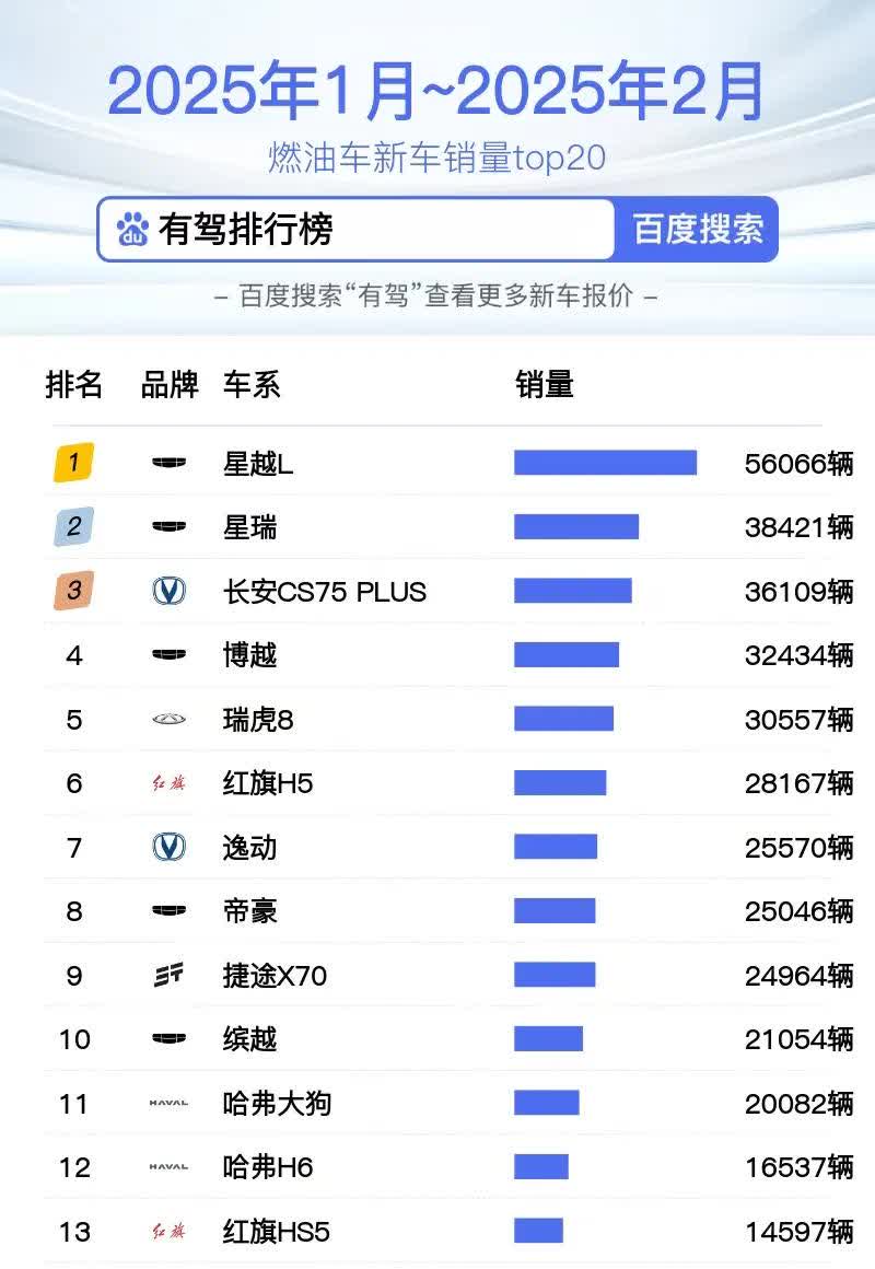 看到2025年1-2月燃油新车榜单，令人挺意外。

TOP20全是国产品牌车