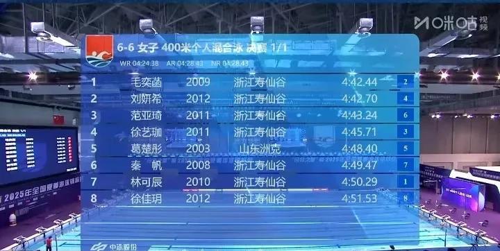 女子400米混合泳和男子200米自由泳比赛结束！
2025年全国夏季游泳锦标赛今