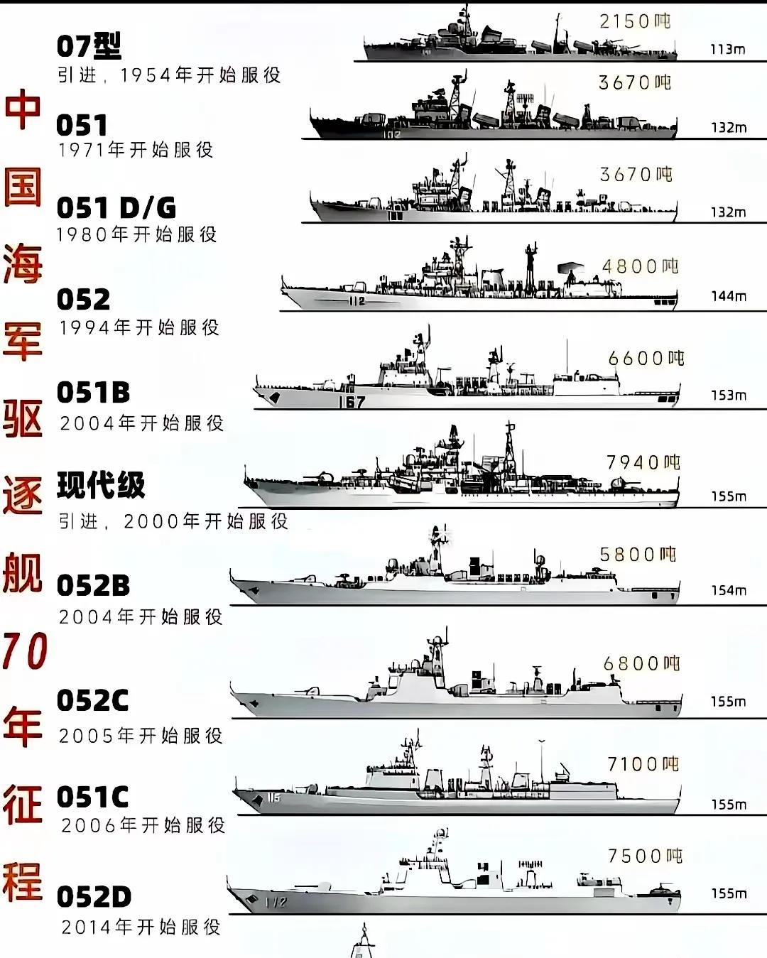我国海军舰艇70年历程，只可惜16年052D还没有多少人熟练操作。
现在不一样了