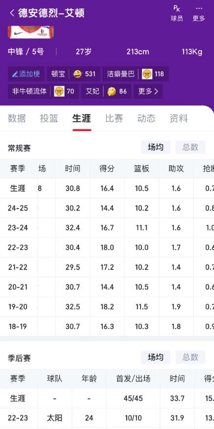艾顿新赛季能否18+12？
艾顿在太阳最好的数据18+12，在湖人我觉得完全有机