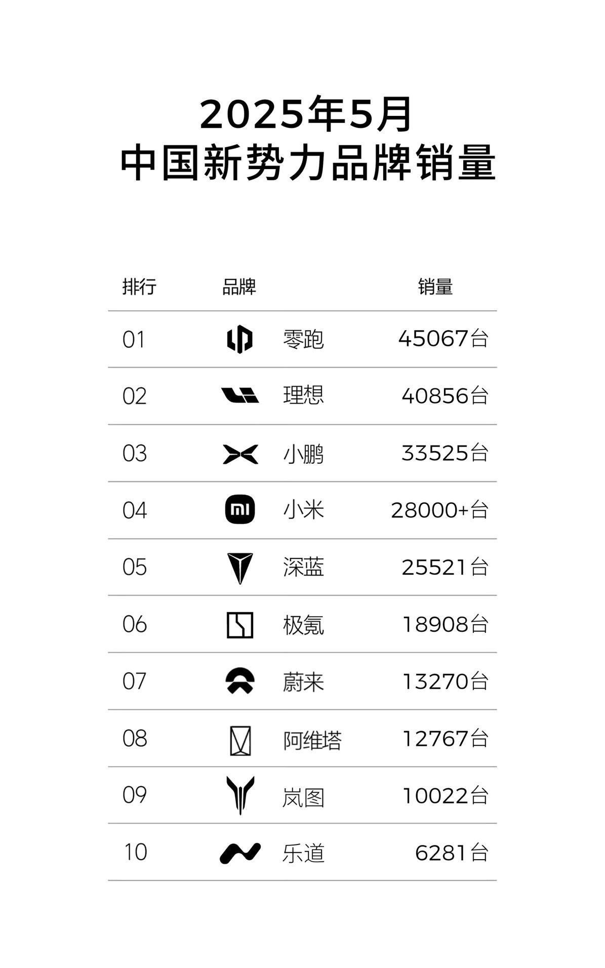 零跑1-5月份累计卖出了17万+台，新势力第一。
近日，各家新势力都公布了自家5