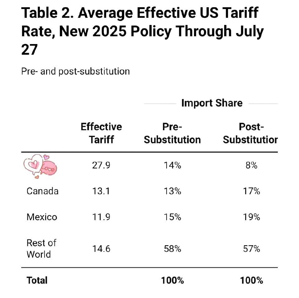 与欧盟达成协议后，美国对全球进口的有效税率17%（年初2.4%） 
不得不说，特