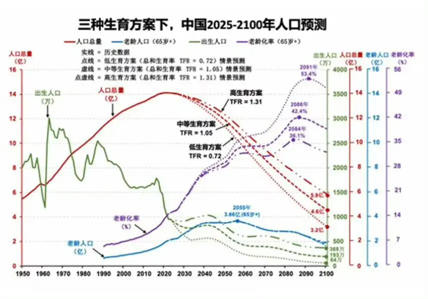 三种生育方案下，中国2025-2100年人口预测