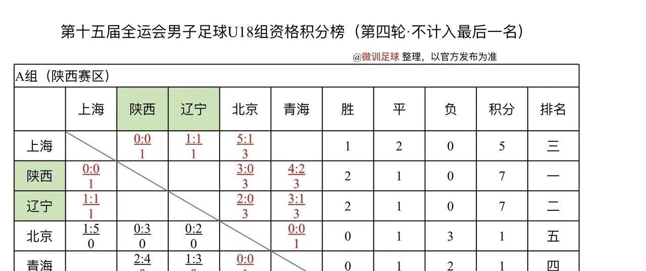 全运会资格赛北京U18最后一场0:0逼平青海队，最终一平三负小组垫底被淘汰！这是