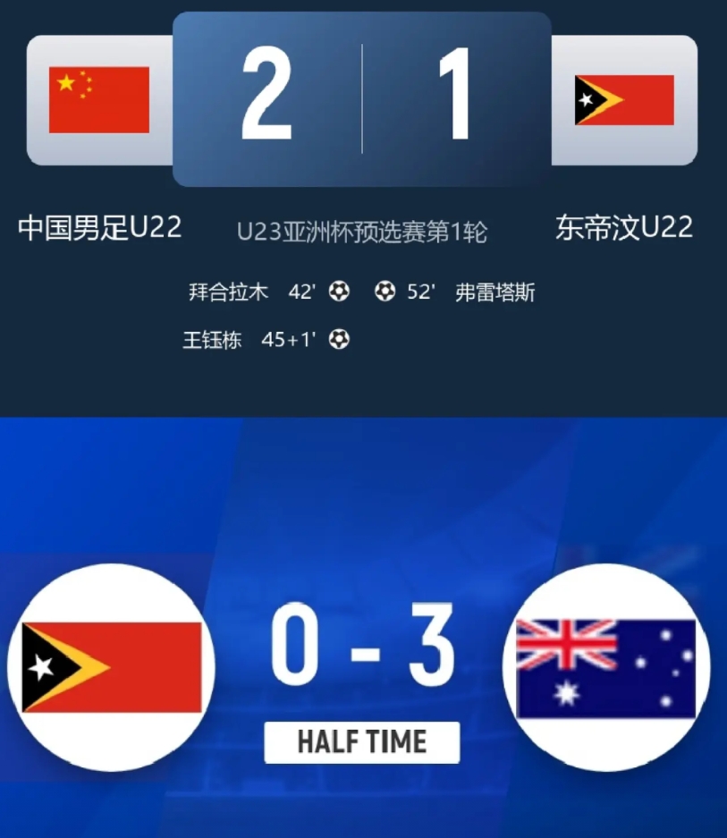 看来是咱们冤枉国足U23了，人家东帝汶真不弱，澳大利亚队轮换了7个主力上来半场才