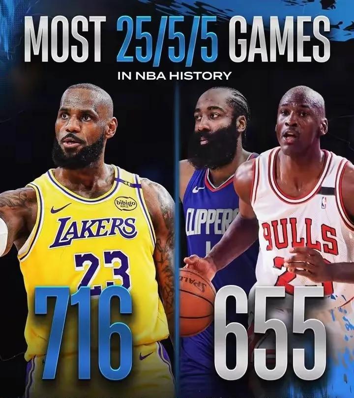 真想不到，美媒晒25+5+5场次数，詹姆斯716场断崖式位列第一，哈登以336场