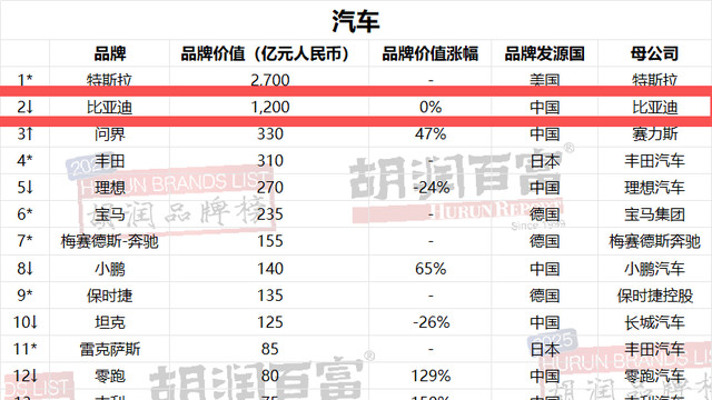 比亚迪连续四年蝉联《胡润汽车品牌榜》中国汽车品牌第一名