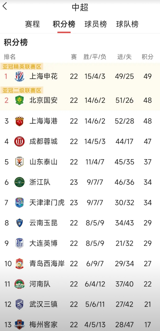 简单的算数题 —— 拿到70分就是冠军!
中超四强争冠，格局已定!目前联赛还剩下