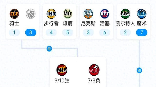 随着热火123-114淘汰老鹰，东部8强全部出炉（附季后赛晋级图）