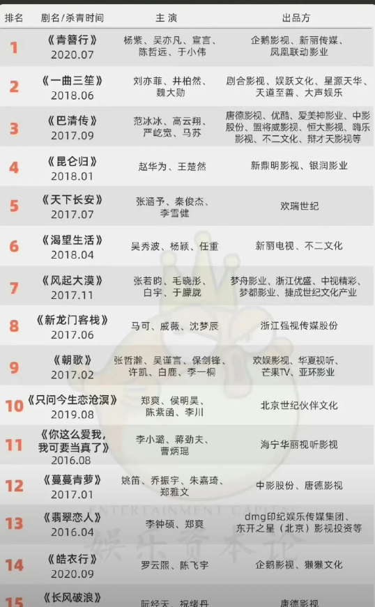 成本排名前20的积压剧！

成本最高的是杨紫和吴某凡的《青簪行》，这部剧拍摄于2