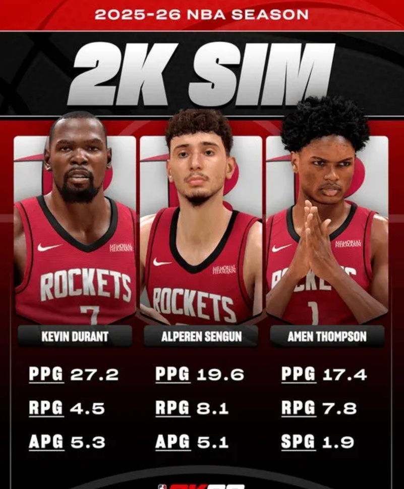 2K 预测火箭三巨头数据：KD27+5+5